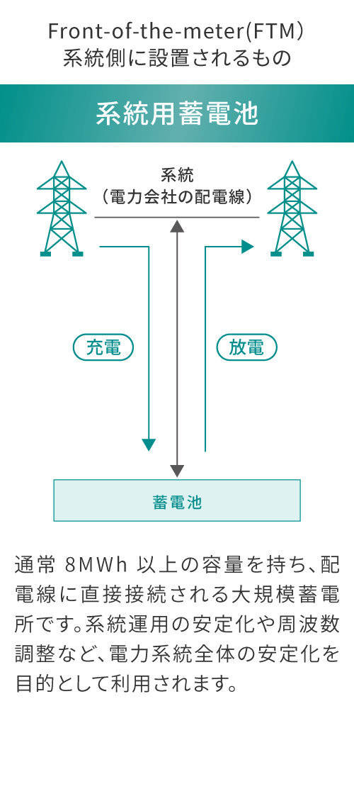 系統用蓄電池