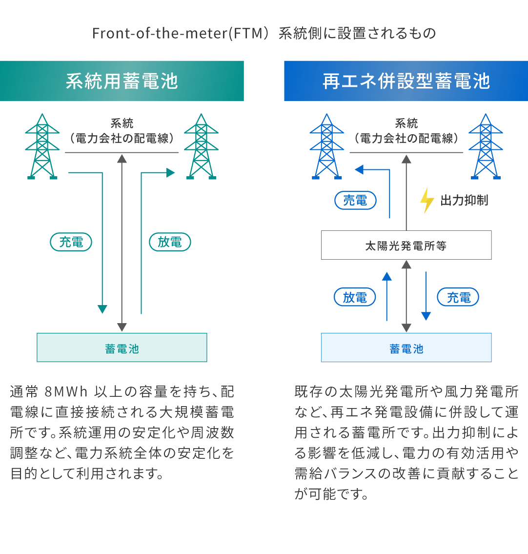 系統用蓄電池・再エネ型併設蓄電池