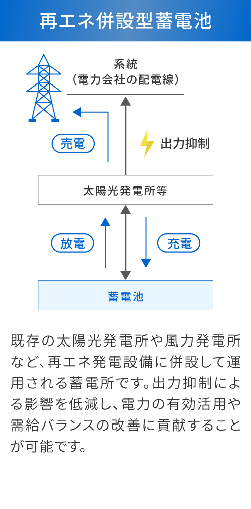 再エネ型併設蓄電池