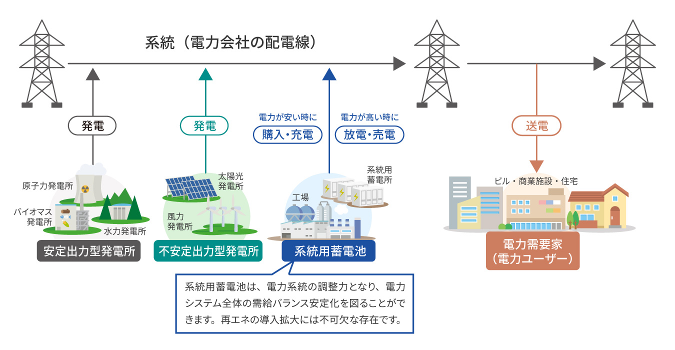 系統用蓄電池事業の概要図