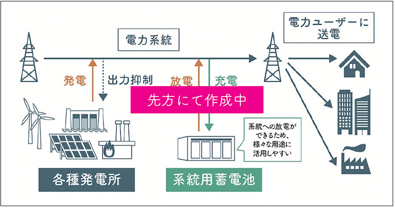 系統用蓄電池事業の概要図