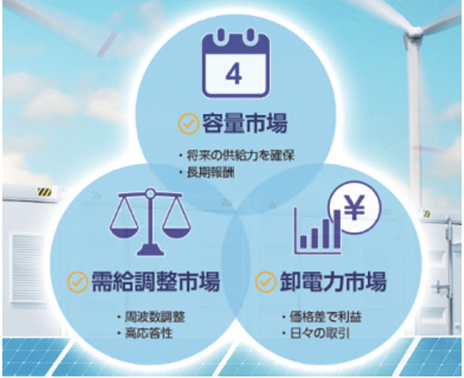 系統用蓄電池のビジネスモデル